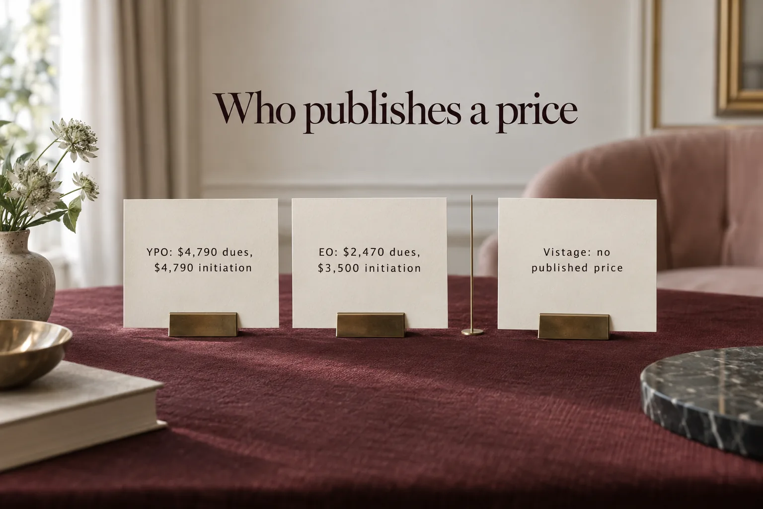 Three cream cards in brass holders on burgundy linen, headed Who publishes a price, reading YPO: $4,790 dues, $4,790 initiation; EO: $2,470 dues, $3,500 initiation; and Vistage: no published price